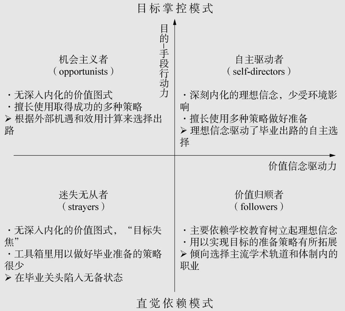 大学生出路产生机制的四分类