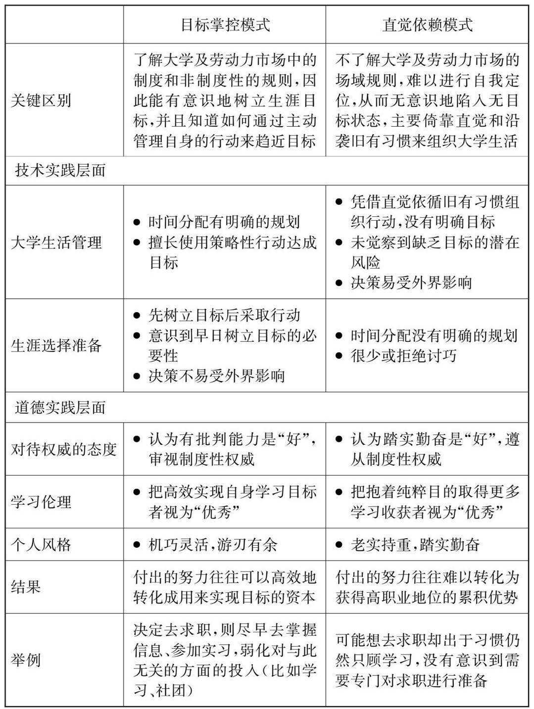 精英高校大学生“上大学”的两种实践模式