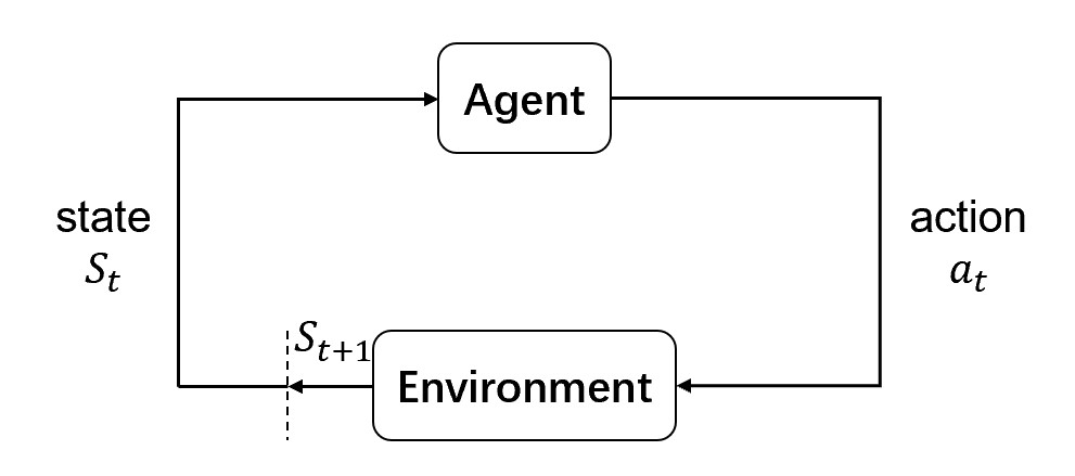 The agent–environment interaction in a MDP.