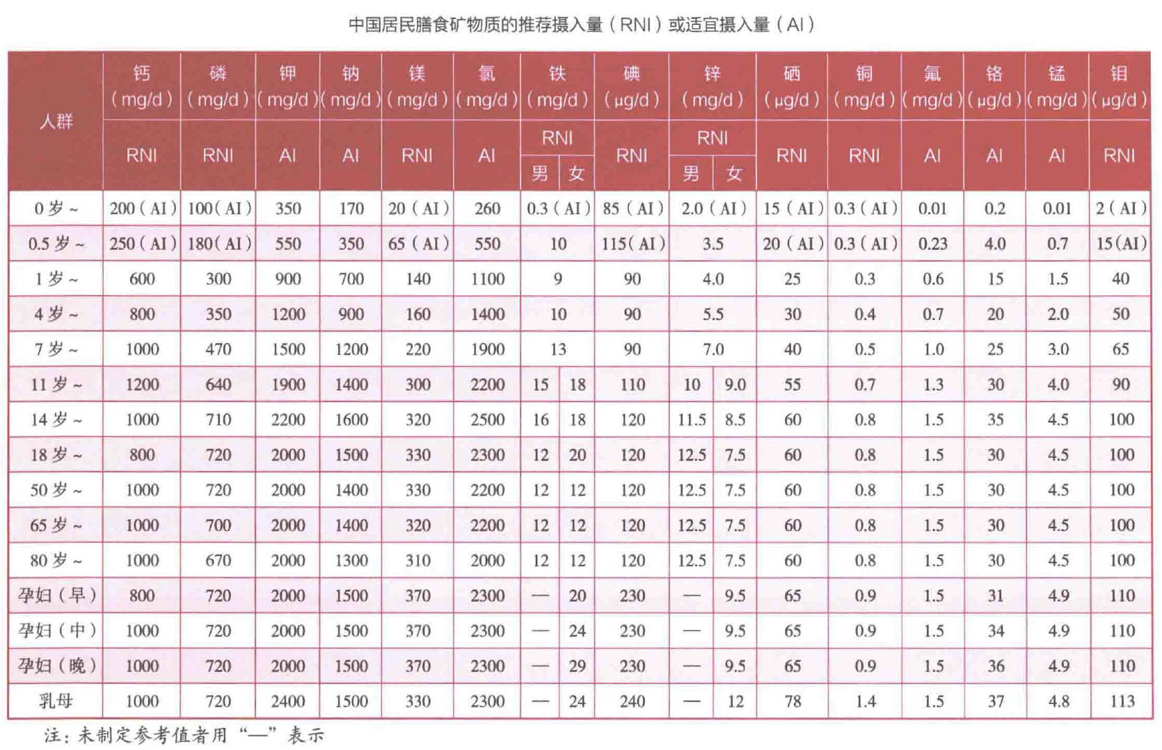 中国居民膳食矿物质的推荐摄入量或适宜摄入量