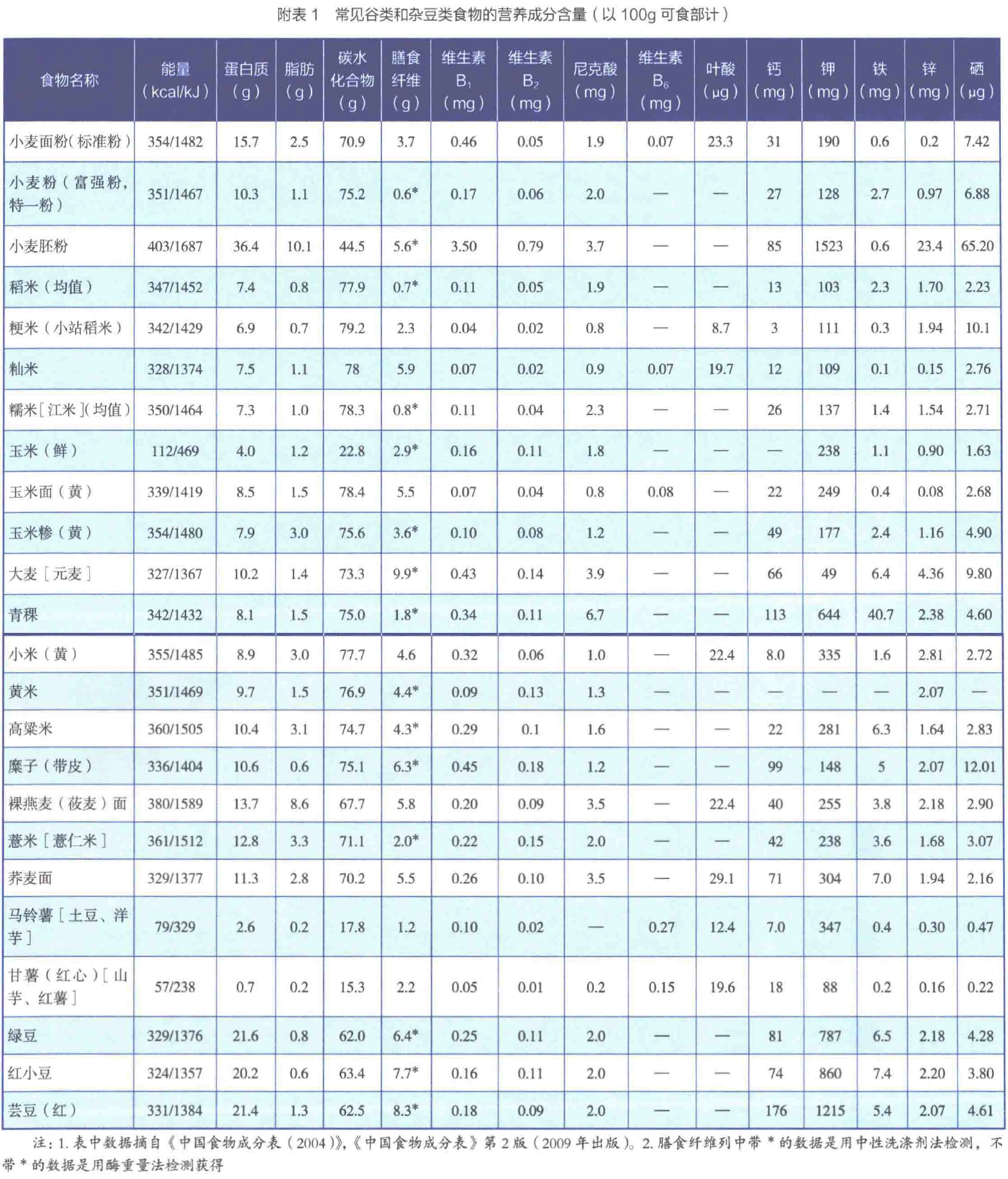 常见谷类和杂豆类食物的营养成分含量