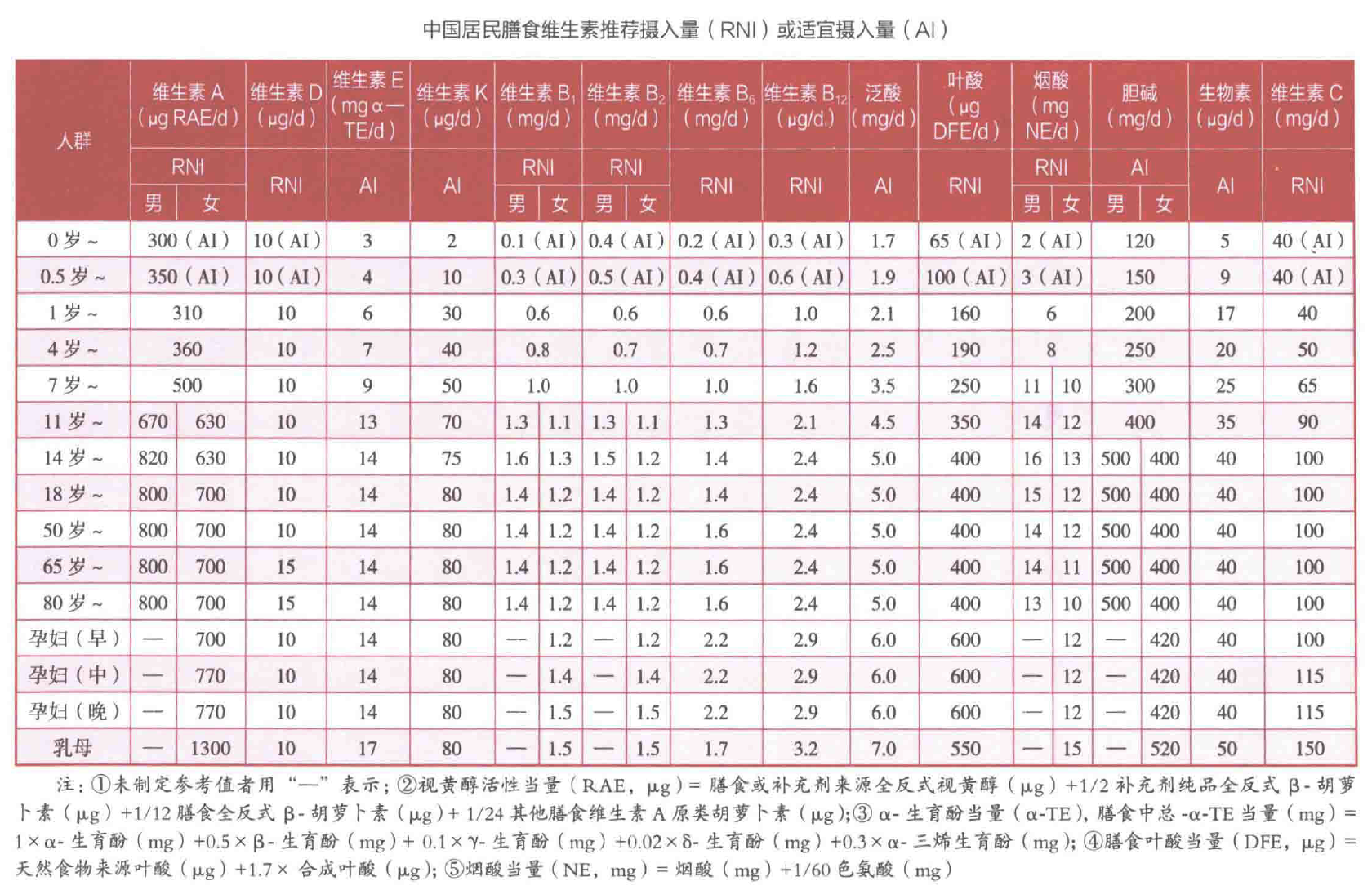 中国居民膳食维生素的推荐摄入量或适宜摄入量