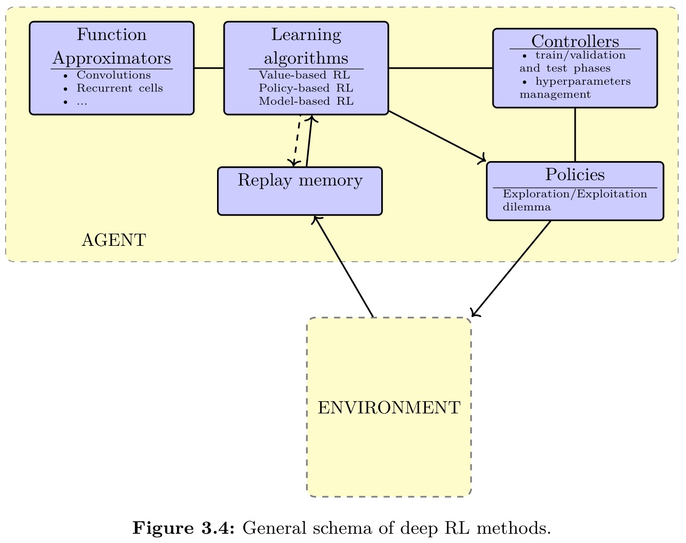 General schema of deep RL methods